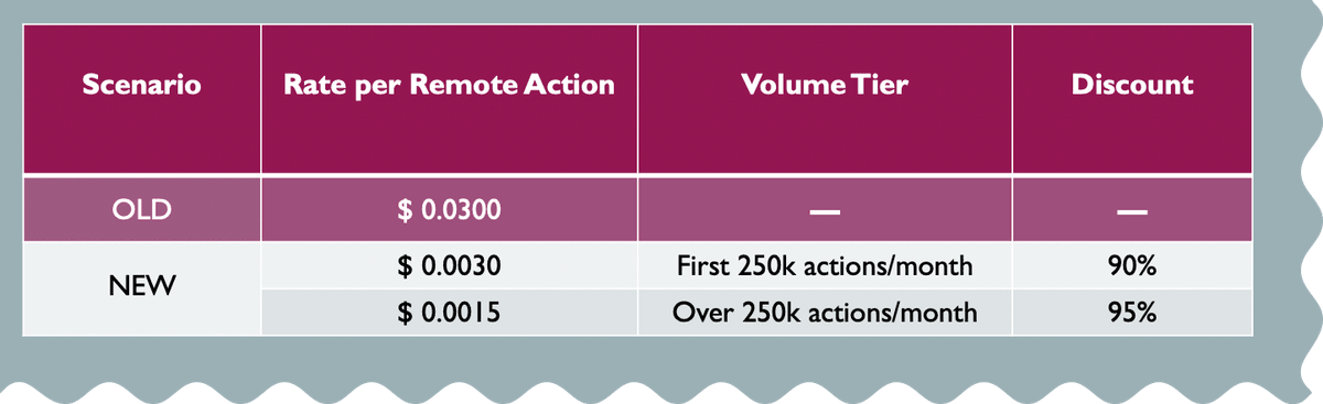 AWS IoT Jobs pricing from AWS blog page